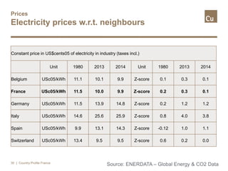 Prices
Electricity prices w.r.t. neighbours
| Country Profile France30
Constant price in US$cents05 of electricity in industry (taxes incl.)
Unit 1980 2013 2014 Unit 1980 2013 2014
Belgium USc05/kWh 11.1 10.1 9.9 Z-score 0.1 0.3 0.1
France USc05/kWh 11.5 10.0 9.9 Z-score 0.2 0.3 0.1
Germany USc05/kWh 11.5 13.9 14.8 Z-score 0.2 1.2 1.2
Italy USc05/kWh 14.6 25.6 25.9 Z-score 0.8 4.0 3.8
Spain USc05/kWh 9.9 13.1 14.3 Z-score -0.12 1.0 1.1
Switzerland USc05/kWh 13.4 9.5 9.5 Z-score 0.6 0.2 0.0
Source: ENERDATA – Global Energy & CO2 Data
 