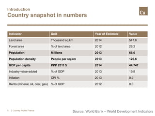 Introduction
Country snapshot in numbers
Indicator Unit Year of Estimate Value
Land area Thousand sq.km 2014 547.6
Forest area % of land area 2012 29.3
Population Millions 2013 66.0
Population density People per sq.km 2013 120.6
GDP per capita PPP 2011 $ 2014 44,747
Industry value-added % of GDP 2013 19.8
Inflation CPI % 2013 0.9
Rents (mineral, oil, coal, gas) % of GDP 2012 0.0
| Country Profile France5
Source: World Bank – World Development Indicators
 