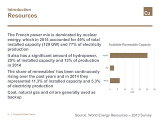 Introduction
Resources
| Country Profile France9
The French power mix is dominated by nuclear
energy, which in 2014 accounted for 49% of total
installed capacity (129 GW) and 77% of electricity
production
It also has a significant amount of hydropower,
20% of installed capacity and 13% of production
in 2014
The share of renewables’ has been continuously
rising over the past years and in 2014 they
represented 11.3% of installed capacity and 5.3%
of electricity production
Coal, natural gas and oil are generally used as
backup
GW
Source: World Energy Resources – 2013 Survey
0 5 10 15 20 25 30
Wind
PV
Hydro
Available Renewable Capacity
 
