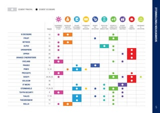 SEGMENTATIONFONCTIONNELLE
5
GOUVERNANCE,
TRAÇABILITÉ
ET AUDIT
GESTION DES
IDENTITÉS
ET DES ACCÈS
IS DECISIONS
ITRUST
NETHEOS
OLFEO
OPENSPHERE
OPPIDA
ORANGE CYBERDEFENSE
OVELIANE
PRADEO
PRIM'X
PROVADYS
SOGETI
SOLUCOM
ST MICRO
STORMSHIELD
TEHTRI-SECURITY
THALES
THEGREENBOW
WALLIX
PAGES
SEGMENT PRINCIPAL
SÉCURITÉ
DES DONNÉES,
CHIFFREMENT
SÉCURISATION
DE LA
MESSAGERIE
SÉCURITÉ
DES
APPLICATIONS
PROTECTION
DES FLUX
MOBILES ET WEB
SÉCURITÉ DE
L'INFRA ET DES
ÉQUIPEMENTS
SÉCURITÉ
DES RÉSEAUX
INDUSTRIELS
AUDIT,
CONSEIL,
FORMATION
INFOGÉRANCE
ET
EXPLOITATION
SEGMENT SECONDAIRE
10
23
11
20
28
28
29
7
19
15,16
7
24,29,30
30
26
17,24,25
8
17,18
18
11
 