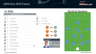 UEFA Euro 2016 France
Powered By
WWW.VIDEOBSERVER.COMANALYSIS BY MAURO SARAIVA
vs Italy
INITIAL SYSTEM 1-4-2-3-1
08
09
05
...