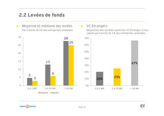 Page 10
2.2 Levées de fonds
► VC Etrangers
Répartition des sociétés ayant des VC Etrangers à leur
capital par tranche de CA des entreprises analysées
► Moyenne et médiane des levées
Par tranche de CA des entreprises analysées
20%
25%
67%
0%
10%
20%
30%
40%
50%
60%
70%
0 à 5 M€ 5 à 50 M€ + 50 M€
5
13
28
3
6
25
0
5
10
15
20
25
30
0 à 5 M€ 5 à 50 M€ + 50 M€
Moyenne Médiane
 
