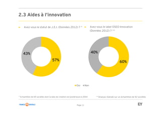 Page 11
2.3 Aides à l’innovation
► Avez-vous le statut de J.E.I. (Données 2012) ? *
57%
43%
* Echantillon de 69 sociétés dont la date de création est postérieure à 2004
► Avez-vous le label OSEO Innovation
(Données 2012) ? **
60%
40%
Oui Non
**Analyse réalisée sur un échantillon de 92 sociétés
 