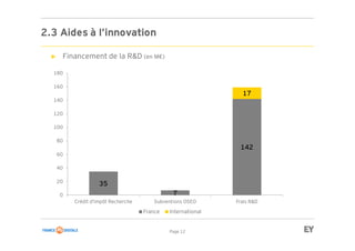 Page 12
2.3 Aides à l’innovation
► Financement de la R&D (en M€)
35
7
142
17
0
20
40
60
80
100
120
140
160
180
Crédit d'impôt Recherche Subventions OSEO Frais R&D
France International
 