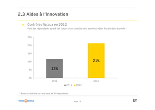 Page 13
2.3 Aides à l’innovation
► Contrôles fiscaux en 2012
Part des répondants ayant fait l’objet d’un contrôle de l’administration fiscale dans l’année *
12%
21%
0%
5%
10%
15%
20%
25%
2011 2012
2011 2012
* Analyse réalisée sur une base de 94 répondants
 