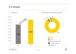 Page 14
2.4 Emploi
► Effectifs ► Typologie de contrats (2012)
CDI
CDD
Apprentissage et pro
Contrats d’intérim
Stagiaires
89%
5%
2% 1% 3%
6 404
8 005
0
1 000
2 000
3 000
4 000
5 000
6 000
7 000
8 000
9 000
2011 2012
 