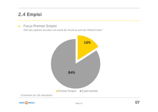 Page 16
2.4 Emploi
► Focus Premier Emploi
Part des salariés recrutés à la sortie de l’école au sein de l’effectif total *
* Echantillon de 106 répondants
16%
84%
Premier Emploi Expérimentés
 