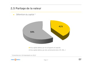 Page 17
2.5 Partage de la valeur
► Détention du capital *
* Echantillon de 118 répondants en 2012
41%
59%
% du capital détenu par les dirigeants et salariés
% du capital détenu par des actionnaires tiers (VC, BA…)
 