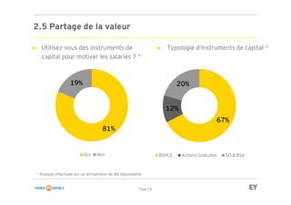 Page 18
2.5 Partage de la valeur
► Utilisez-vous des instruments de
capital pour motiver les salariés ? *
* Analyse effectuée sur un échantillon de 86 répondants
81%
19%
Oui Non
67%
12%
20%
BSPCE Actions Gratuites SO & BSA
► Typologie d’instruments de capital *
 