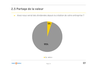 Page 19
2.5 Partage de la valeur
► Avez-vous versé des dividendes depuis la création de votre entreprise ?
5%
95%
Oui Non
 