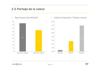 Page 20
2.5 Partage de la valeur
► Âge moyen des effectifs ► Salaire dirigeants / Salaire moyen
43
32
0
5
10
15
20
25
30
35
40
45
Age moyen dirigeant Age moyen salaries
0,38
2,76
6,95
0,00
1,00
2,00
3,00
4,00
5,00
6,00
7,00
8,00
Minimum Moyenne Maximum
 