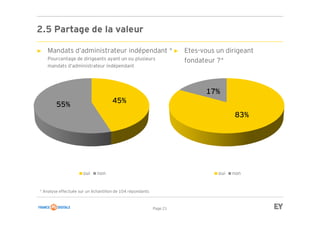 Page 21
2.5 Partage de la valeur
► Mandats d’administrateur indépendant *
Pourcentage de dirigeants ayant un ou plusieurs
mandats d’administrateur indépendant
► Etes-vous un dirigeant
fondateur ?*
45%
55%
oui non
* Analyse effectuée sur un échantillon de 104 répondants
83%
17%
oui non
 