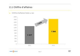 Page 7
1 317
1 844
0
200
400
600
800
1000
1200
1400
1600
1800
2000
2011 2012
2.1 Chiffre d’affaires
► Chiffre d’affaires total (en M€)
 