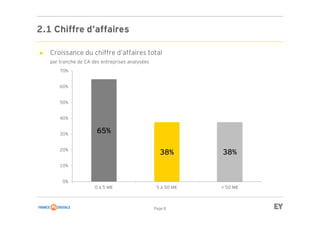 Page 8
2.1 Chiffre d’affaires
► Croissance du chiffre d’affaires total
par tranche de CA des entreprises analysées
65%
38% 38%
0%
10%
20%
30%
40%
50%
60%
70%
0 à 5 M€ 5 à 50 M€ + 50 M€
 