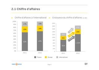 Page 9
2.1 Chiffre d’affaires
► Chiffre d’affaires à l’international ► Croissance du chiffre d’affaires (en M€)
France Europe International
63% 67%
20%
18%
17% 15%
0%
10%
20%
30%
40%
50%
60%
70%
80%
90%
100%
2011 2012
834
1 234
261
340
222
270
0
200
400
600
800
1000
1200
1400
1600
1800
2000
2011 2012
 