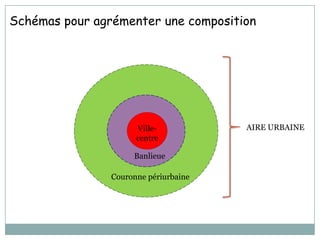 Schémas pour agrémenter une composition




                      Ville-           AIRE URBAINE
                      centre

                     Banlieue

                Couronne périurbaine
 