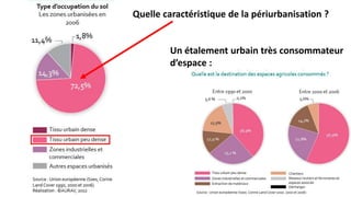 Quelle caractéristique de la périurbanisation ?
Un étalement urbain très consommateur
d’espace :
 