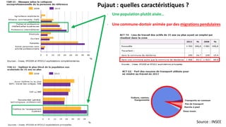- Une population plutôt aisée…
- Une commune-dortoir animée par des migrations pendulaires
Pujaut : quelles caractéristiques ?
Source : INSEE
 