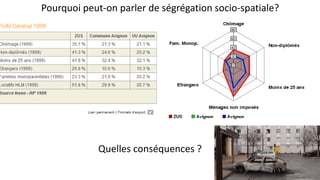 Pourquoi peut-on parler de ségrégation socio-spatiale?
Quelles conséquences ?
 