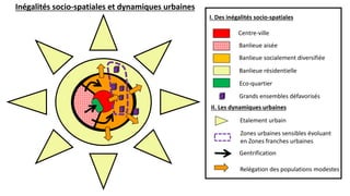 I. Des inégalités socio-spatiales
II. Les dynamiques urbaines
Centre-ville
Banlieue socialement diversifiée
Banlieue aisée
Banlieue résidentielle
Eco-quartier
Grands ensembles défavorisés
Etalement urbain
Gentrification
Relégation des populations modestes
Zones urbaines sensibles évoluant
en Zones franches urbaines
Inégalités socio-spatiales et dynamiques urbaines
 