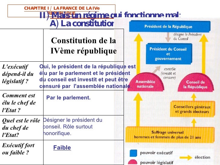 Combien De Gouvernement Sous La 4ème République
