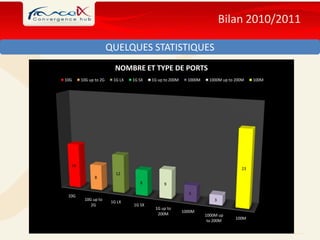 Bilan 2010/2011

                      QUELQUES STATISTIQUES
                         NOMBRE ET TYPE DE PORTS
10G    10G up to 2G     1G LX   1G SX   1G up to 200M     1000M    1000M up to 200M   100M




  14
                                                                                 23
                         12
              8
                                   8          9

                                                          5
 10G
        10G up to                                                     3
                       1G LX
           2G                   1G SX
                                         1G up to
                                                        1000M
                                          200M                    1000M up
                                                                               100M
                                                                   to 200M
 