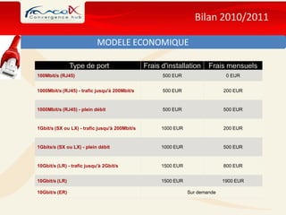 Bilan 2010/2011

                            MODELE ECONOMIQUE

                Type de port                    Frais d'installation     Frais mensuels
100Mbit/s (RJ45)                                      500 EUR                   0 EUR


1000Mbit/s (RJ45) - trafic jusqu'à 200Mbit/s          500 EUR                  200 EUR


1000Mbit/s (RJ45) - plein débit                       500 EUR                  500 EUR


1Gbit/s (SX ou LX) - trafic jusqu'à 200Mbit/s         1000 EUR                 200 EUR


1Gbits/s (SX ou LX) - plein débit                     1000 EUR                 500 EUR


10Gbit/s (LR) - trafic jusqu'à 2Gbit/s                1500 EUR                 800 EUR


10Gbit/s (LR)                                         1500 EUR                 1900 EUR

10Gbit/s (ER)                                                    Sur demande
 