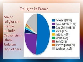 Major
religions in
France
include
Catholicism,
Islam,
Judaism
and others
Religion in France
 