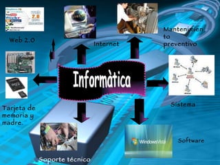 Informàtica Internet Mantenimiento preventivo Sistema Software Soporte técnico Tarjeta de memoria y madre . Web 2.0 