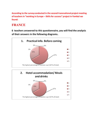 According to the surveyconducted in the second transnational project meeting
of teachers in “working in Europe – Skills for success” project in Yambol we
found:
FRANCE
6 teachers answered to this questionnaire, you will find the analysis
of their answers in the following diagrams.
 