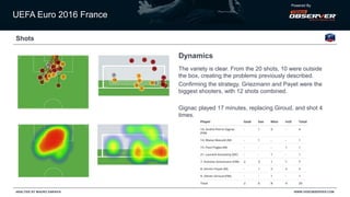 UEFA Euro 2016 France
Powered By
WWW.VIDEOBSERVER.COMANALYSIS BY MAURO SARAIVA
Shots
Dynamics
The variety is clear. From the 20 shots, 10 were outside
the box, creating the problems previously described.
Confirming the strategy, Griezmann and Payet were the
biggest shooters, with 12 shots combined.
Gignac played 17 minutes, replacing Giroud, and shot 4
times.
 