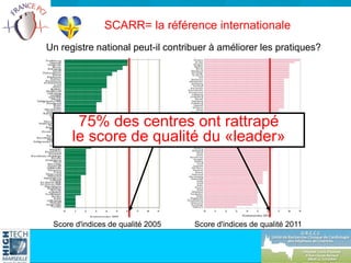 Un registre national peut-il contribuer à améliorer les pratiques?
SCARR= la référence internationale
Score d'indices de qualité 2005
75% des centres ont rattrapé
le score de qualité du «leader»
Score d'indices de qualité 2011
 