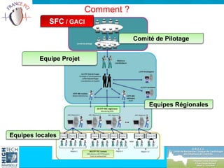 Comment ?
SFC / GACI
Comité de Pilotage
Equipe Projet
Equipes Régionales
Equipes locales
 