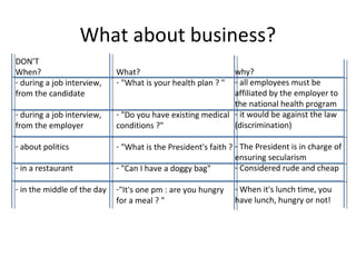 What about business?
DON’T
When?
- during a job interview,
from the candidate
- during a job interview,
from the employer
- about politics
- in a restaurant
- in the middle of the day

why?
- all employees must be
affiliated by the employer to
the national health program
- "Do you have existing medical - it would be against the law
(discrimination)
conditions ?"
What?
- "What is your health plan ? "

- "What is the President's faith ? - The President is in charge of
ensuring secularism
- Considered rude and cheap
- "Can I have a doggy bag"
-"It's one pm : are you hungry
for a meal ? "

- When it's lunch time, you
have lunch, hungry or not!

 