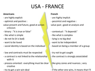 USA - FRANCE
Americans  
- are highly explicit
- optimist and positive :
value present and future, good at action
criticism
- binary : "it is true or false"
- like what is simple
- do not lie (it is bad)
- want to be loved
- social identity is based on the individual

French
- are highly implicit
- pessimist and negative :
value past ; good at analysis and

- law and contracts must be respected

- try not to get caught

- a contract is not linked to the relationship

- the contract is strongly associated

with it

- contextual : "it depends"
- like what is complex
- lying is no big deal
- want to be independent
- based on being a member of a group

- process oriented : everything must be clear - like grey zones and nuances ; very
creative
- try to get a win-win deal
- if the other one wins, it means that I'll

 