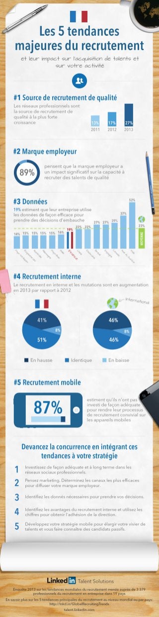 Infographie - Tendances du recrutement France 2013