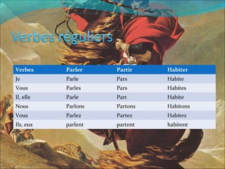 Verbes Parler Partir Habiter
Je Parle Pars Habite
Vous Parles Pars Habites
Il, elle Parle Part Habite
Nous Parlons Partons Habitons
Vous Parlez Partez Habitez
Ils, eux parlent partent habitent
 