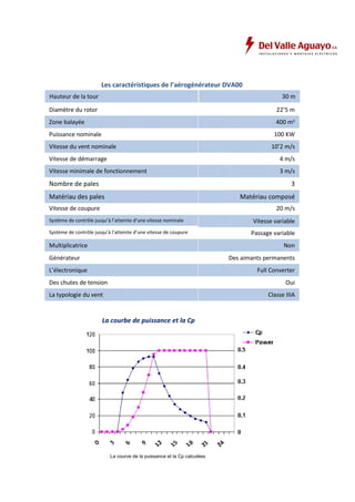 Les caractéristiques de l’aérogénérateur DVA00 
Hauteur de la tour 30 m 
Diamètre du rotor 22’5 m 
Zone balayée 400 m2 
Puissance nominale 100 KW 
Vitesse du vent nominale 10’2 m/s 
Vitesse de démarrage 4 m/s 
Vitesse minimale de fonctionnement 3 m/s 
Nombre de pales 3 
Matériau des pales Matériau composé 
Vitesse de coupure 20 m/s 
Système de contrôle jusqu’à l’atteinte d’une vitesse nominale Vitesse variable 
Système de contrôle jusqu’à l’atteinte d’une vitesse de coupure Passage variable 
Multiplicatrice Non 
Générateur Des aimants permanents 
L’électronique Full Converter 
Des chutes de tension Oui 
La typologie du vent Classe IIIA 
La courbe de puissance et la Cp 
La courve de la puissance et la Cp calculées 
 