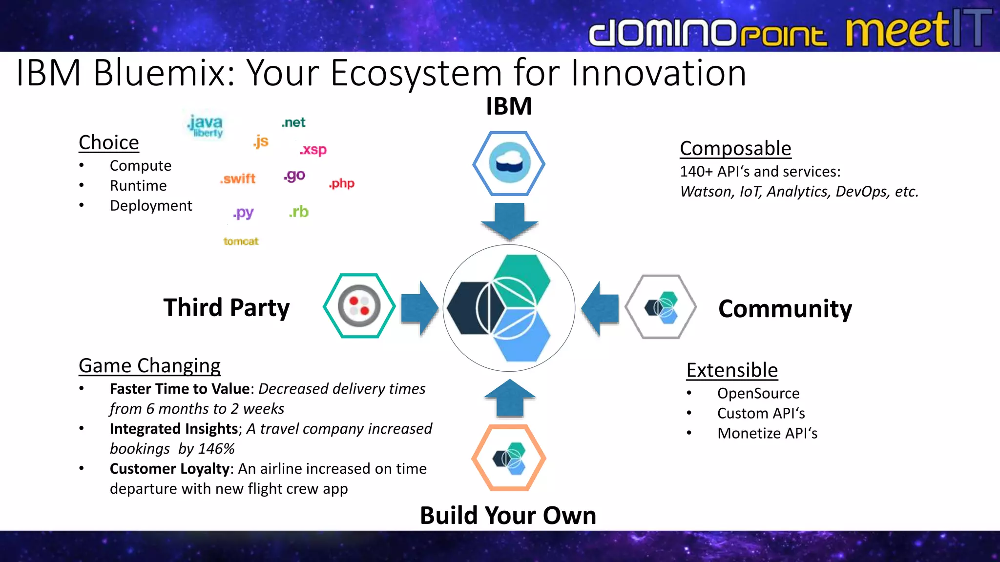 IBM Bluemix: Your Ecosystem for Innovation
IBM
Third Party
Build Your Own
Community
Choice
• Compute
• Runtime
• Deployment
Extensible
• OpenSource
• Custom API‘s
• Monetize API‘s
Composable
140+ API‘s and services:
Watson, IoT, Analytics, DevOps, etc.
Game Changing
• Faster Time to Value: Decreased delivery times
from 6 months to 2 weeks
• Integrated Insights; A travel company increased
bookings by 146%
• Customer Loyalty: An airline increased on time
departure with new flight crew app
 
