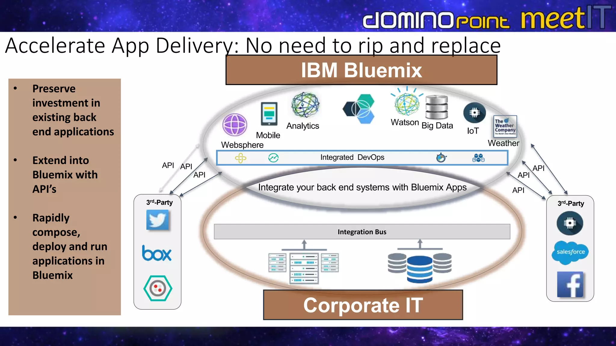 Accelerate App Delivery: No need to rip and replace
3rd-Party
API API
API
3rd-Party
API
API
API
Integration Bus
Integrate your back end systems with Bluemix Apps
Corporate IT
Websphere Weather
IoT
Analytics
Mobile
Big Data
Integrated DevOps
IBM Bluemix
Watson
• Preserve
investment in
existing back
end applications
• Extend into
Bluemix with
API’s
• Rapidly
compose,
deploy and run
applications in
Bluemix
 