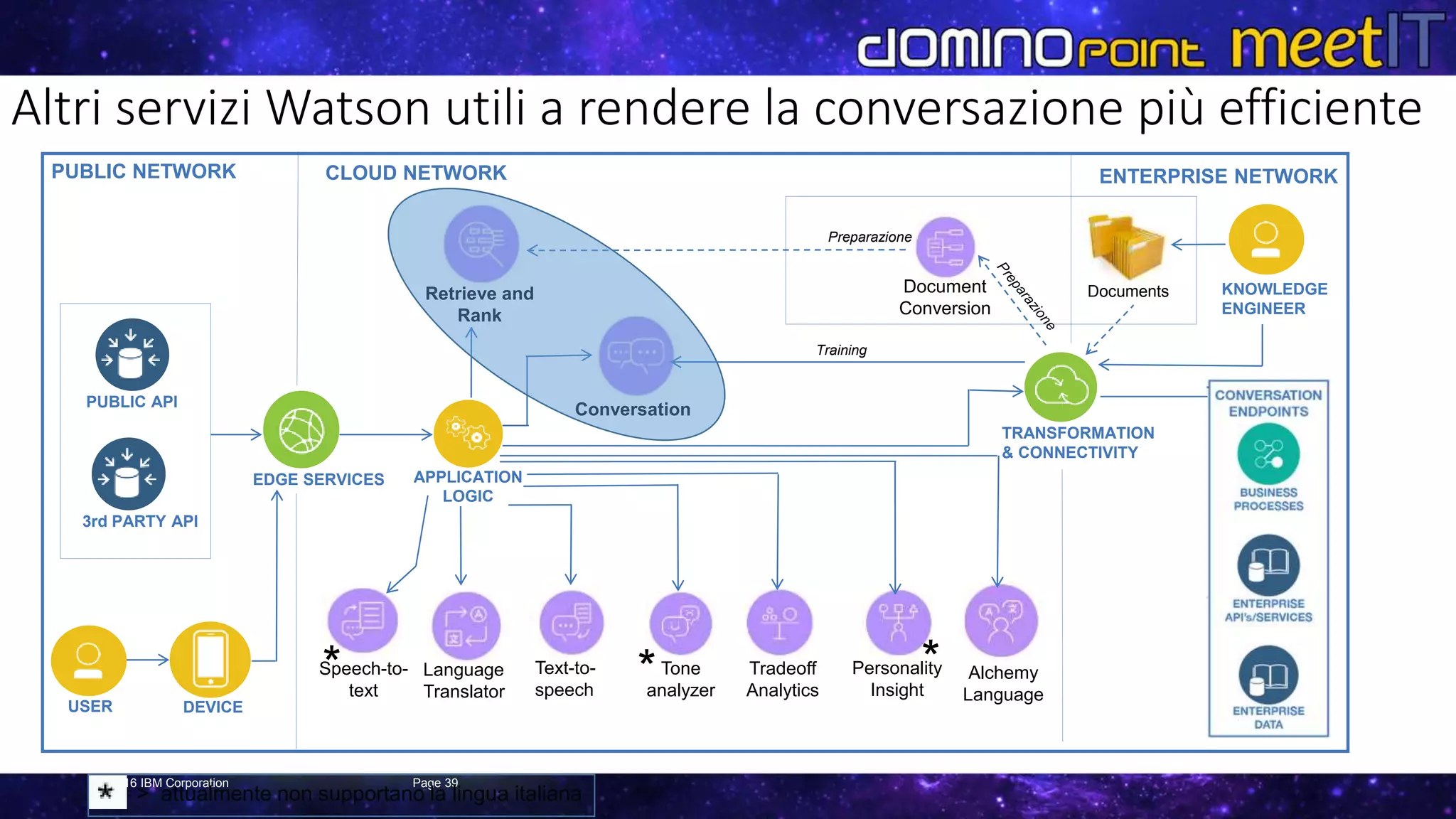 39Page© 2016 IBM Corporation
Altri servizi Watson utili a rendere la conversazione più efficiente
Language
Translator
Speech-to-
text
* Tone
analyzer
*
= > attualmente non supportano la lingua italiana
Conversation
Retrieve and
Rank
Text-to-
speech
Tradeoff
Analytics
Personality
Insight
*
USER
APPLICATION
LOGIC
DEVICE
PUBLIC NETWORK CLOUD NETWORK ENTERPRISE NETWORK
EDGE SERVICES
PUBLIC API
3rd PARTY API
DocumentsDocument
Conversion
KNOWLEDGE
ENGINEER
TRANSFORMATION
& CONNECTIVITY
Preparazione
Training
Alchemy
Language
 