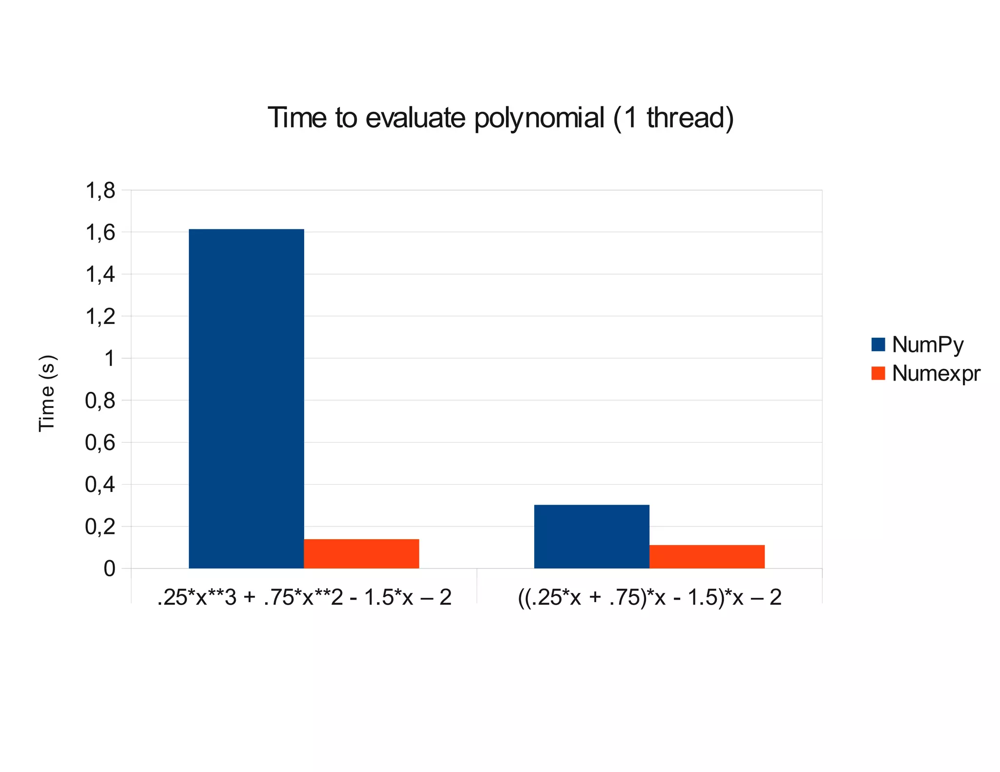 ((.25*x + .75)*x - 1.5)*x – 2                         0,301            0,11
x                                                     0,052           0,045
sin(x)**2+cos(x)**2                                   0,715           0,559

                               Time to evaluate polynomial (1 thread)

              1,8
              1,6
              1,4
              1,2
                                                                                      NumPy
               1
   Time (s)




                                                                                      Numexpr
              0,8
              0,6
              0,4
              0,2
               0
                    .25*x**3 + .75*x**2 - 1.5*x – 2   ((.25*x + .75)*x - 1.5)*x – 2



                                    NumPy vs Numexpr (1 thread)

              1,8
 