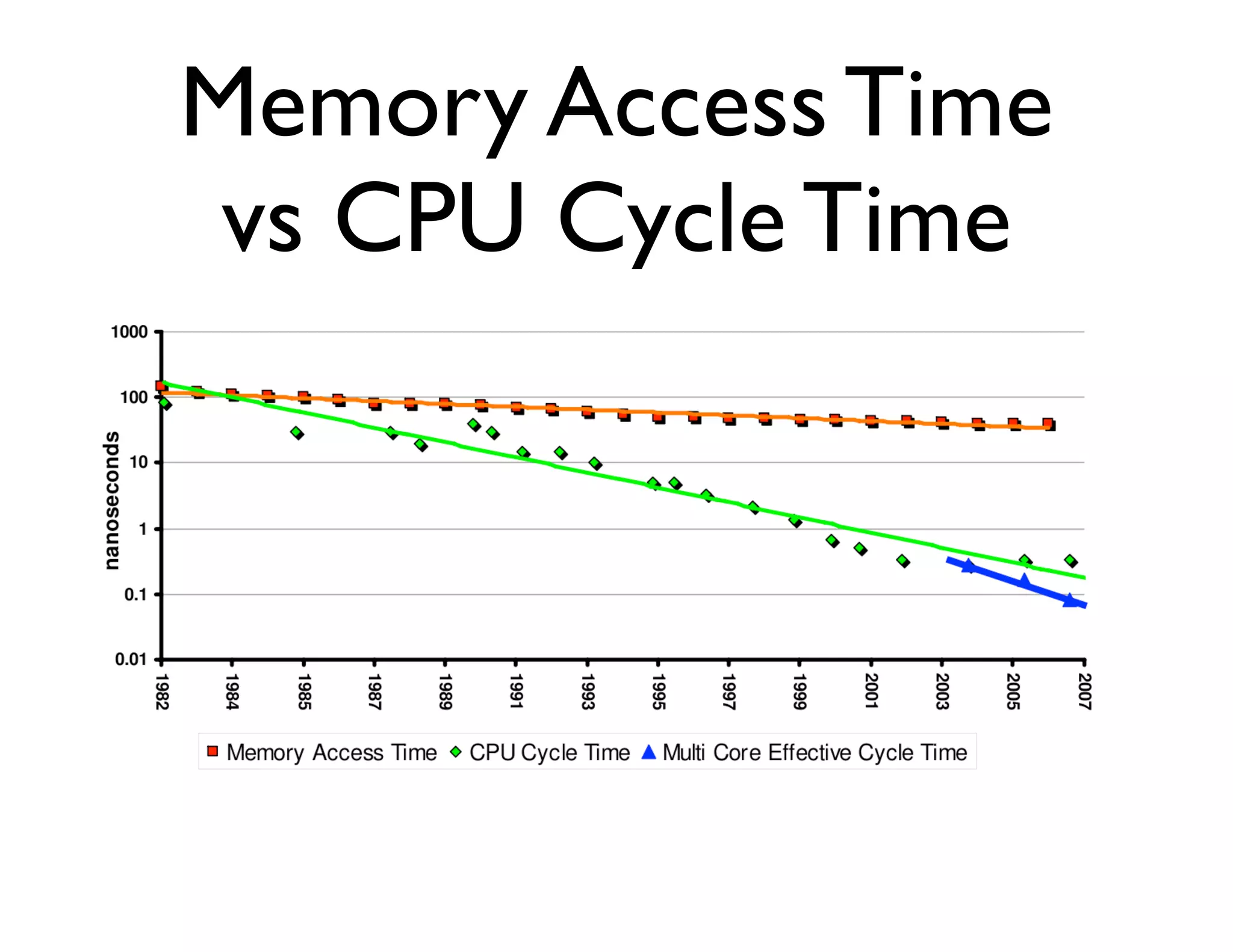 Memory Access Time
 vs CPU Cycle Time
 
