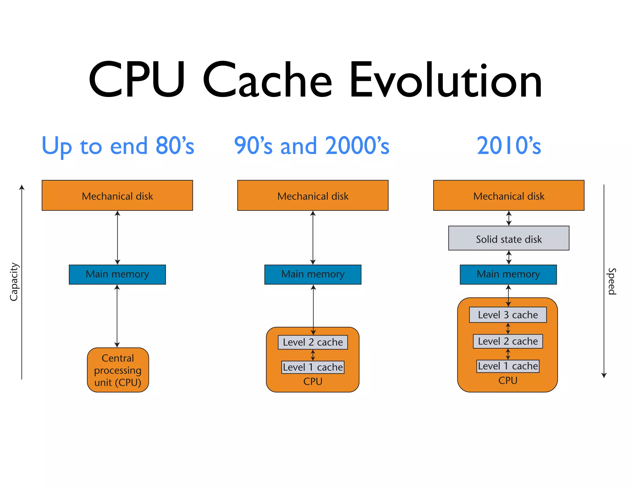 CPU Cache Evolution
           Up to end 80’s                     90’s and 2000’s                                  2010’s
                 Mechanical disk                      Mechanical disk                         Mechanical disk



                                                                                              Solid state disk
Capacity




                                                                                                                         Speed
                 Main memory                           Main memory                             Main memory



                                                                                               Level 3 cache

                                                        Level 2 cache                          Level 2 cache
                    Central
                   processing                           Level 1 cache                          Level 1 cache
                   unit (CPU)                               CPU                                    CPU
           (a)                                (b)                                     (c)

 Figure 1. Evolution of the hierarchical memory model. (a) The primordial (and simplest) model; (b) the most common current
 implementation, which includes additional cache levels; and (c) a sensible guess at what’s coming over the next decade:
 three levels of cache in the CPU and solid state disks lying between main memory and classical mechanical disks.
 
