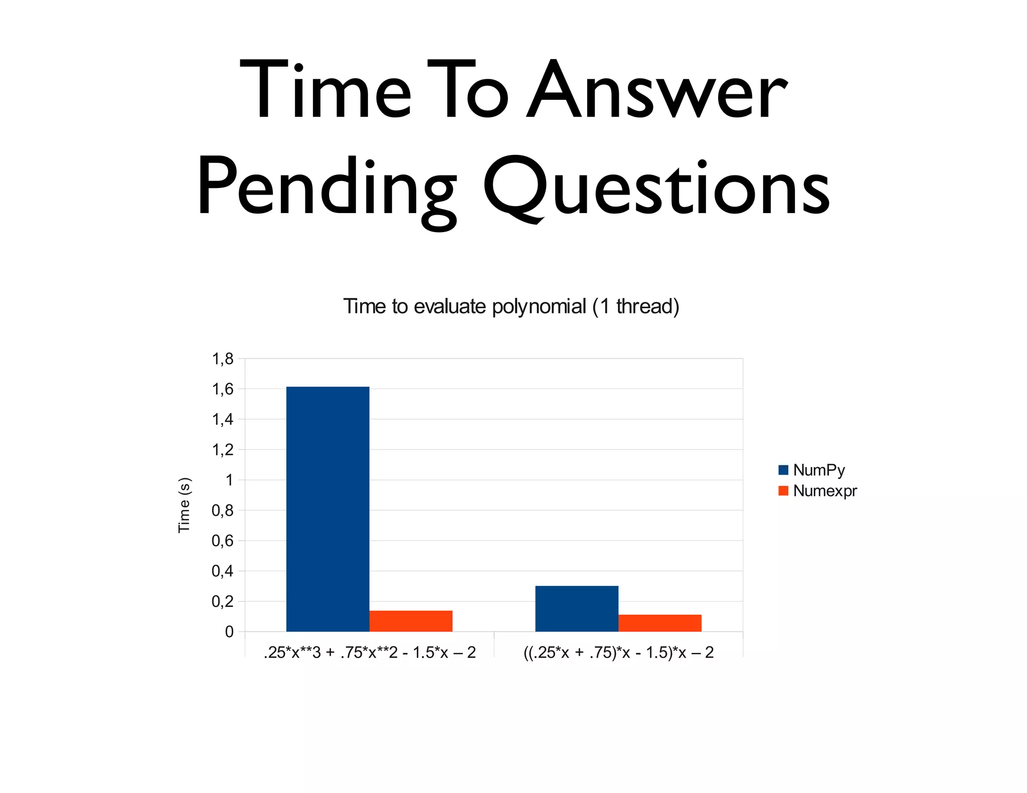 Time To Answer                         NumPy


              Pending Questions
.25*x**3 + .75*x**2 - 1.5*x – 2
((.25*x + .75)*x - 1.5)*x – 2
x
                                                 NumPy
                                                         1,613
                                                         0,301
                                                         0,052
                                                               Numexpr
                                                                     0,138
                                                                       0,11
                                                                     0,045
sin(x)**2+cos(x)**2                                      0,715       0,559

                               Time to evaluate polynomial (1 thread)

              1,8
              1,6
              1,4
              1,2
                                                                                         NumPy
               1
   Time (s)




                                                                                         Numexpr
              0,8
              0,6
              0,4
              0,2
               0
                    .25*x**3 + .75*x**2 - 1.5*x – 2      ((.25*x + .75)*x - 1.5)*x – 2



                                    NumPy vs Numexpr (1 thread)

              1,8
 