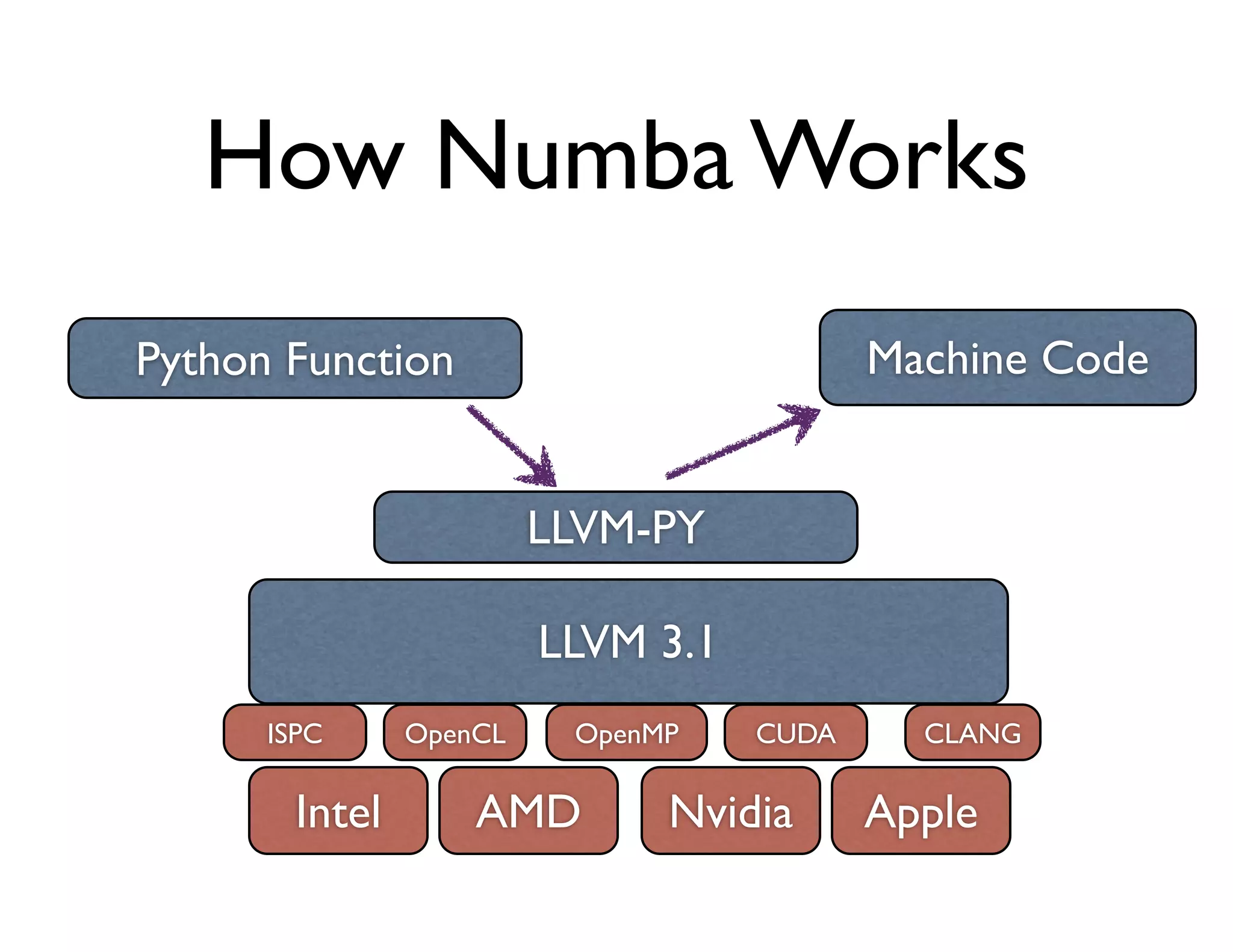 How Numba Works
Python Function                            Machine Code


                         LLVM-PY

                         LLVM 3.1
      ISPC      OpenCL    OpenMP    CUDA     CLANG

        Intel       AMD        Nvidia      Apple
 