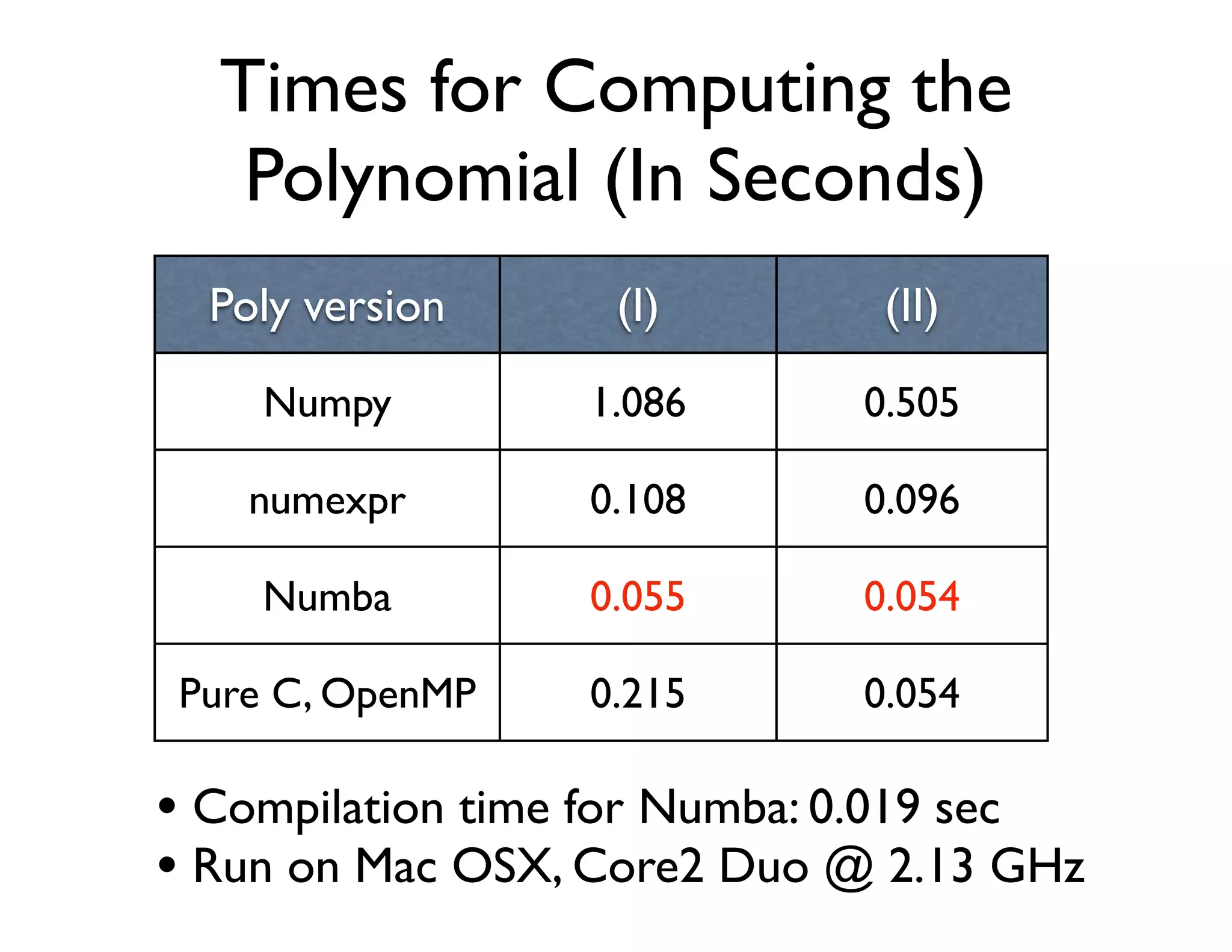 Times for Computing the
   Polynomial (In Seconds)
  Poly version     (I)        (II)
    Numpy         1.086      0.505

    numexpr       0.108      0.096

    Numba         0.055      0.054

Pure C, OpenMP    0.215      0.054

• Compilation time for Numba: 0.019 sec
• Run on Mac OSX, Core2 Duo @ 2.13 GHz
 