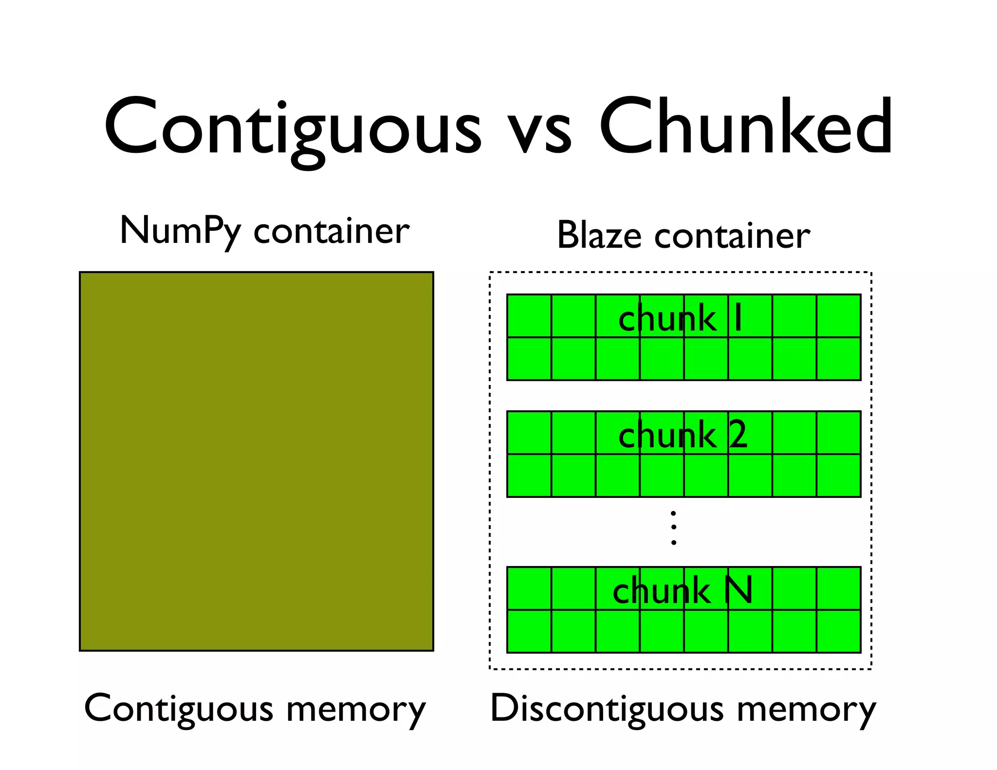 Contiguous vs Chunked
 NumPy container       Blaze container

                          chunk 1

                          chunk 2
                             .
                             .
                             .
                          chunk N

Contiguous memory   Discontiguous memory
 