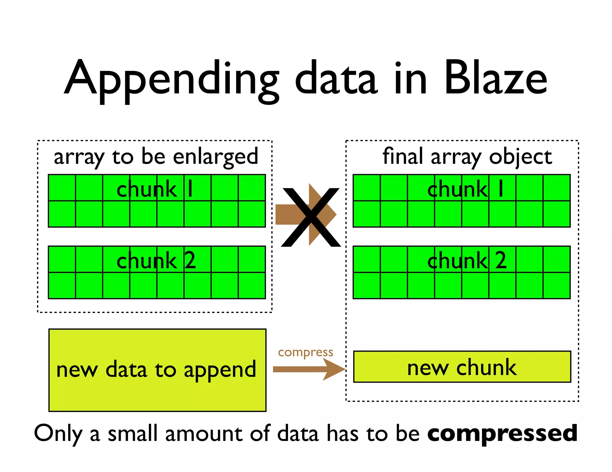 Appending data in Blaze
 array to be enlarged              ﬁnal array object


                        X
        chunk 1                        chunk 1

       chunk 2                         chunk 2


                        compress
 new data to append                  new chunk

Only a small amount of data has to be compressed
 