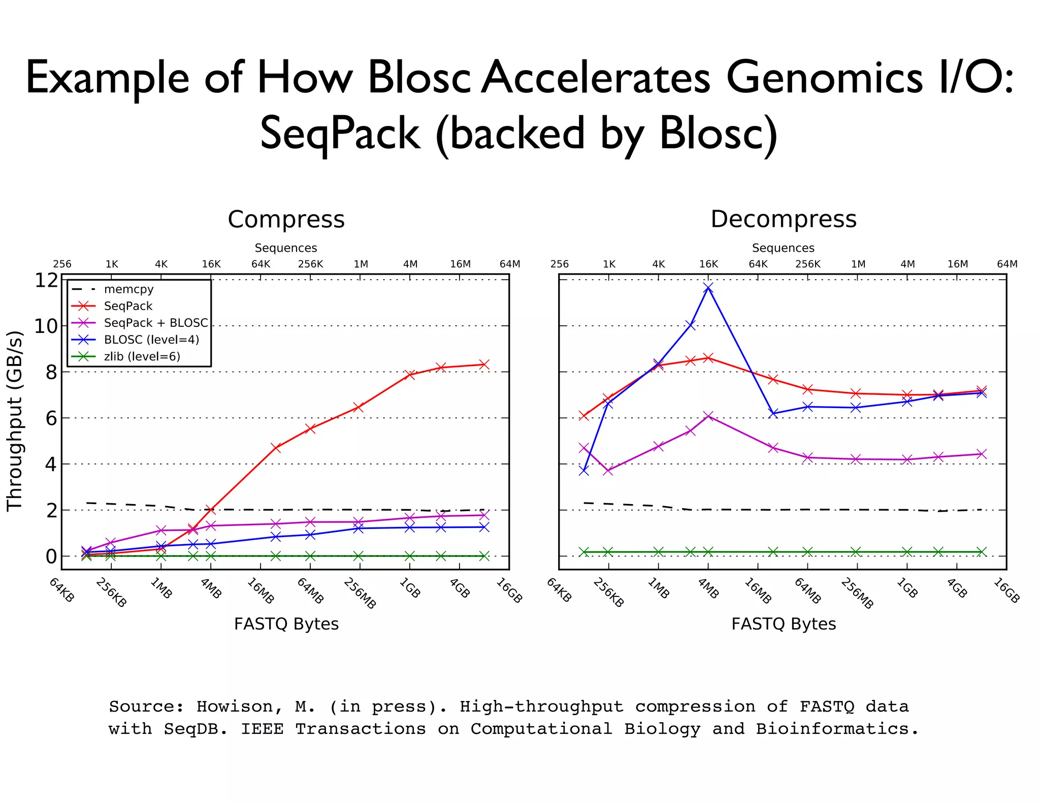 TABLE 1
                                                  Test Data Sets

   Example of How Blosc Accelerates Genomics I/O:
     #
     1
         Source
         1000 Genomes
                        Identiﬁer
                        ERR000018
                                      Sequencer
                                      Illumina GA
                                                            Read Count
                                                               9,280,498
                                                                           Read Length
                                                                                 36 bp
                                                                                         ID Lengths
                                                                                              40–50
                                                                                                      FASTQ Size
                                                                                                        1,105 MB
     2
     3        SeqPack (backed by Blosc)
         1000 Genomes
         1000 Genomes
                        SRR493233 1
                        SRR497004 1
                                      Illumina HiSeq 2000
                                      AB SOLiD 4
                                                              43,225,060
                                                             122,924,963
                                                                                100 bp
                                                                                 51 bp
                                                                                              51–61
                                                                                              78–91
                                                                                                       10,916 MB
                                                                                                       22,990 MB




 g. 1. In-memory throughputs for several compression schemes applied to increasing block sizes (where each
equence is 256 bytes Howison, M. (in press). High-throughput compression of FASTQ data
            Source:
                     long).
            with SeqDB. IEEE Transactions on Computational Biology and Bioinformatics.


to a memory buffer, timed the compression of block          consistent throughput across both compression and
 
